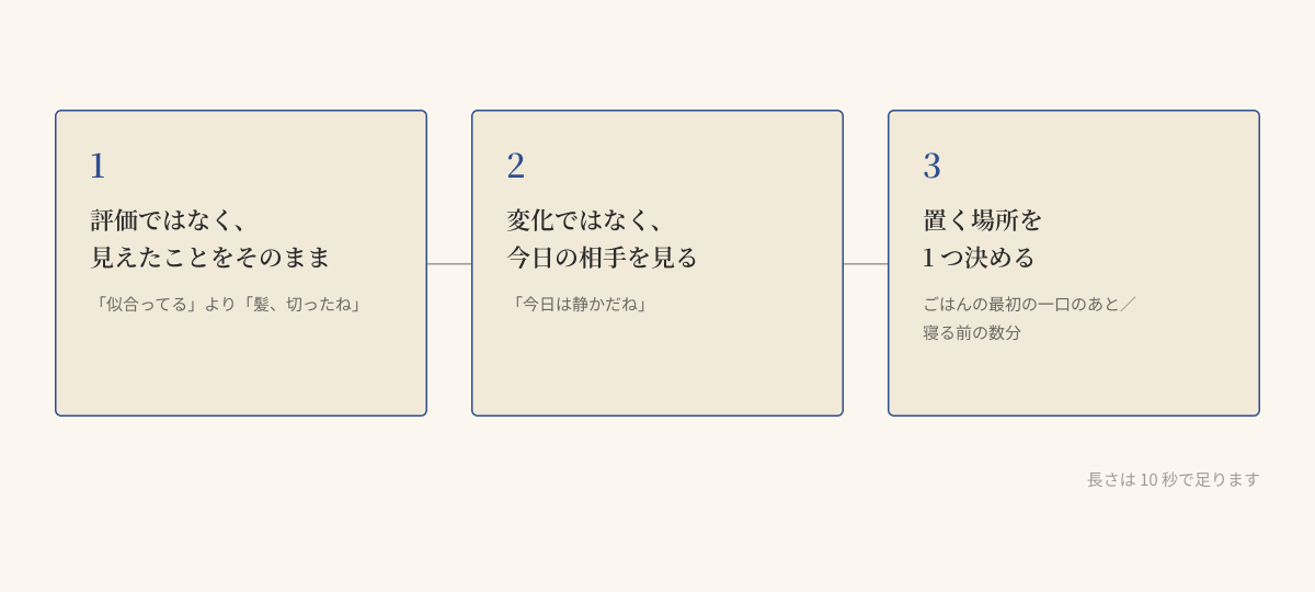 評価ではなく見えたことをそのまま/変化ではなく今日の相手を見る/置く場所を 1 つ決める、という 3 つの決めごとの図