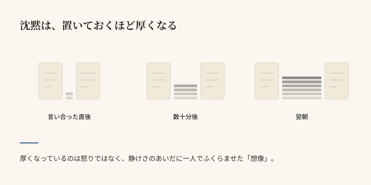 時間が経つほど、二人のあいだに沈黙が層になって積もっていく図