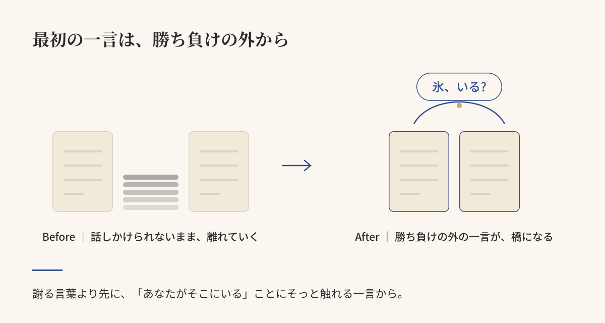 離れた二人のあいだに、勝ち負けの外の小さな一言が橋のように架かる Before-After 図
