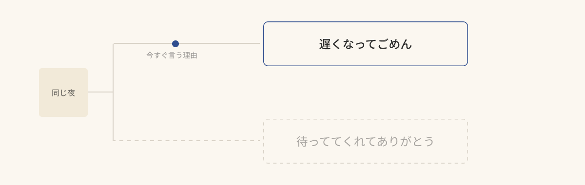 同じ夜の同じ出来事から枝分かれした 2 つの言葉。きっかけの点が乗っている「遅くなってごめん」だけが実線の吹き出しになり、「待っててくれてありがとう」は点線のまま残ることを示した図