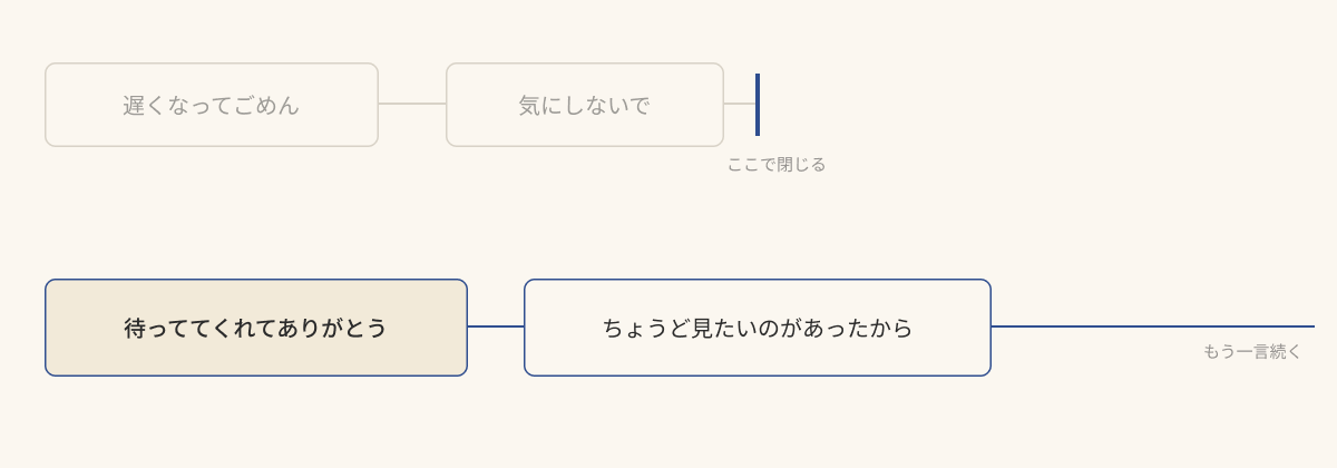 上段は「遅くなってごめん」に「気にしないで」が返って会話がそこで閉じ、下段は「待っててくれてありがとう」に相手自身の話が返って会話がさらに右へ続いていくことを示した対比図