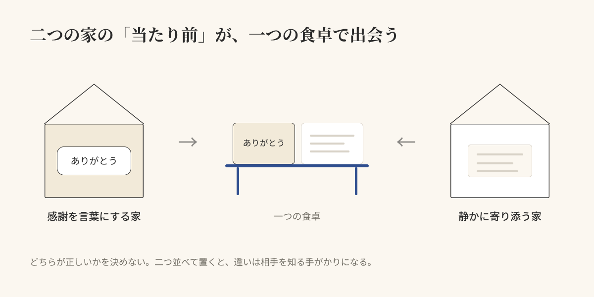 二つの家の「当たり前」が、一つの食卓で出会う——感謝を言葉にする家と、静かに寄り添う家