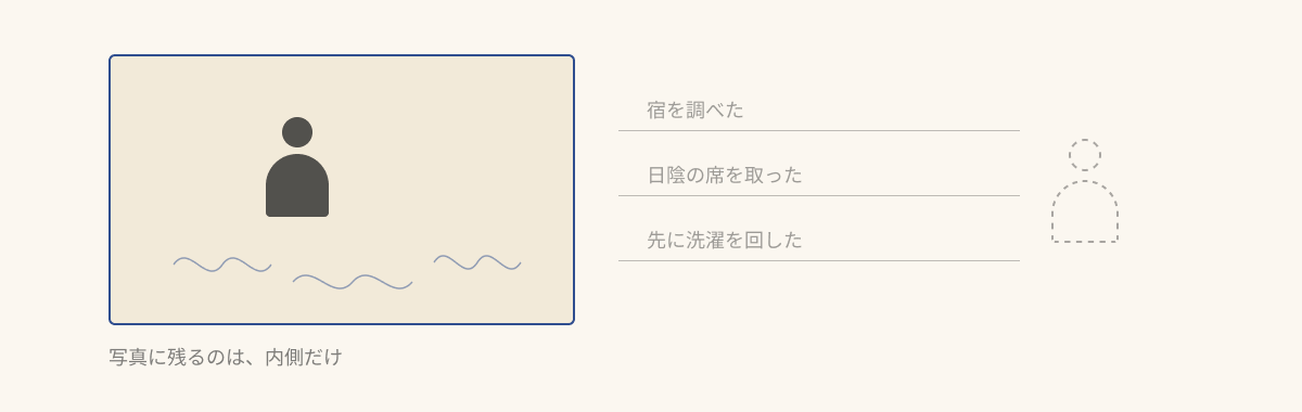 藍の枠の写真の中には人と海の波が残り、枠の外には点線の輪郭の人が立って「宿を調べた」「日陰の席を取った」「先に洗濯を回した」と薄い線でつながっている図。写真に残るのは内側だけであることを示す