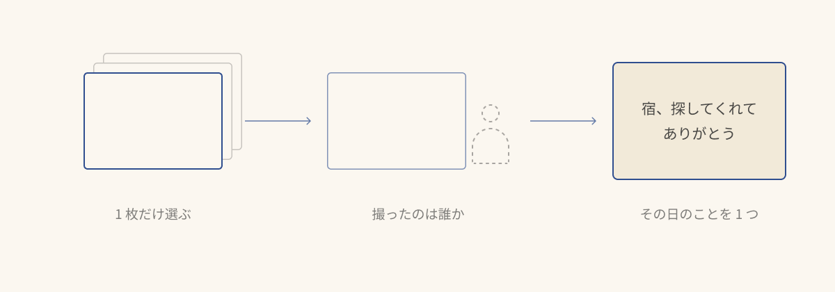 重なった写真から 1 枚だけを藍の縁で選び、その外側に点線の輪郭で撮った人を思い出し、最後に藍の縁の生成りのカードへ「宿、探してくれてありがとう」と書いて渡す 3 ステップの図