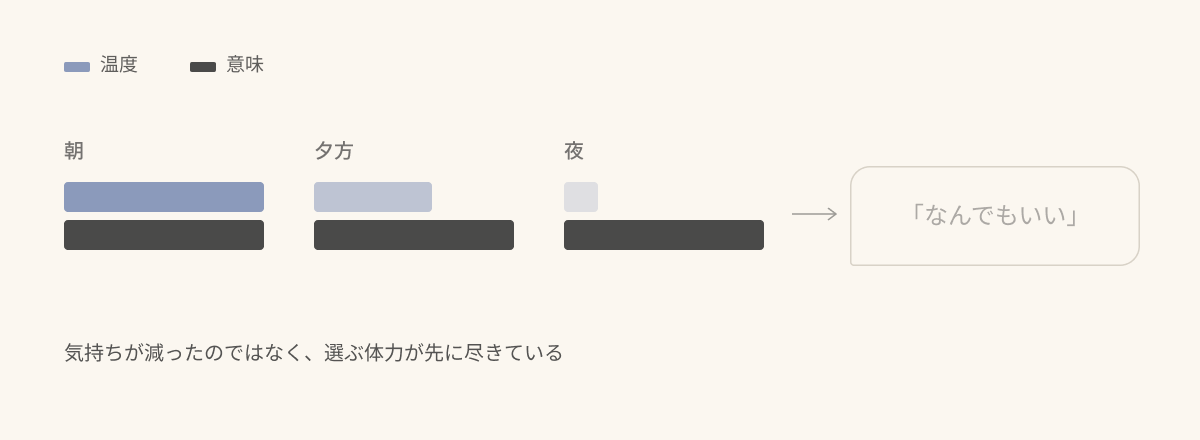 朝・夕方・夜と進むにつれ、言葉の「温度」の層だけが先に薄く短くなり、最後は「意味」だけが残って「なんでもいい」になる図