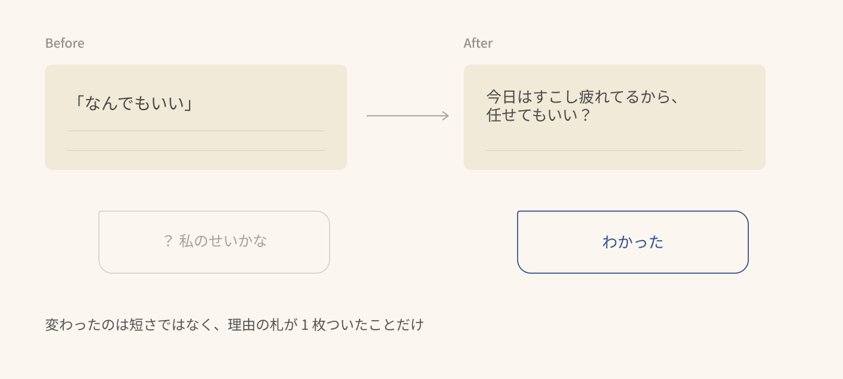 Before は「なんでもいい」に「? 私のせいかな」が返り、After は「今日はすこし疲れてるから、任せてもいい?」に「わかった」が返る Before-After 図