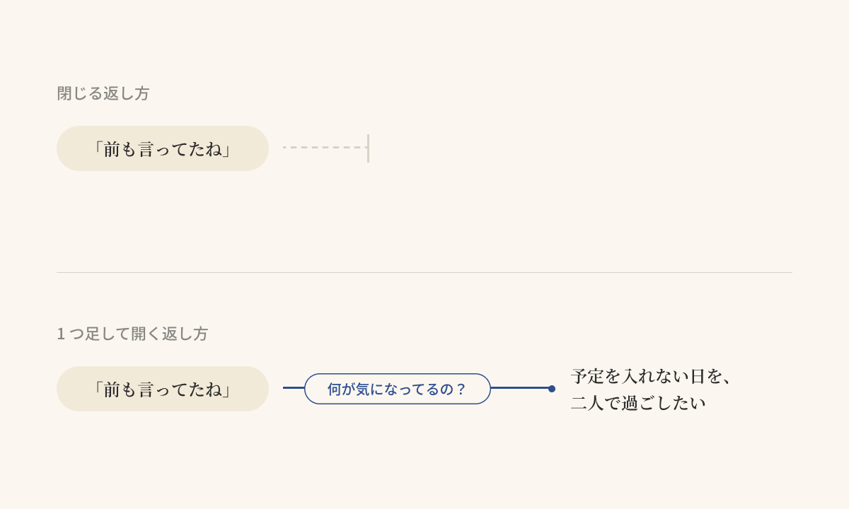 「前も言ってたね」で止まる返し方と、質問を 1 つ足したことで「予定を入れない日を、二人で過ごしたい」まで続いた返し方の対比図