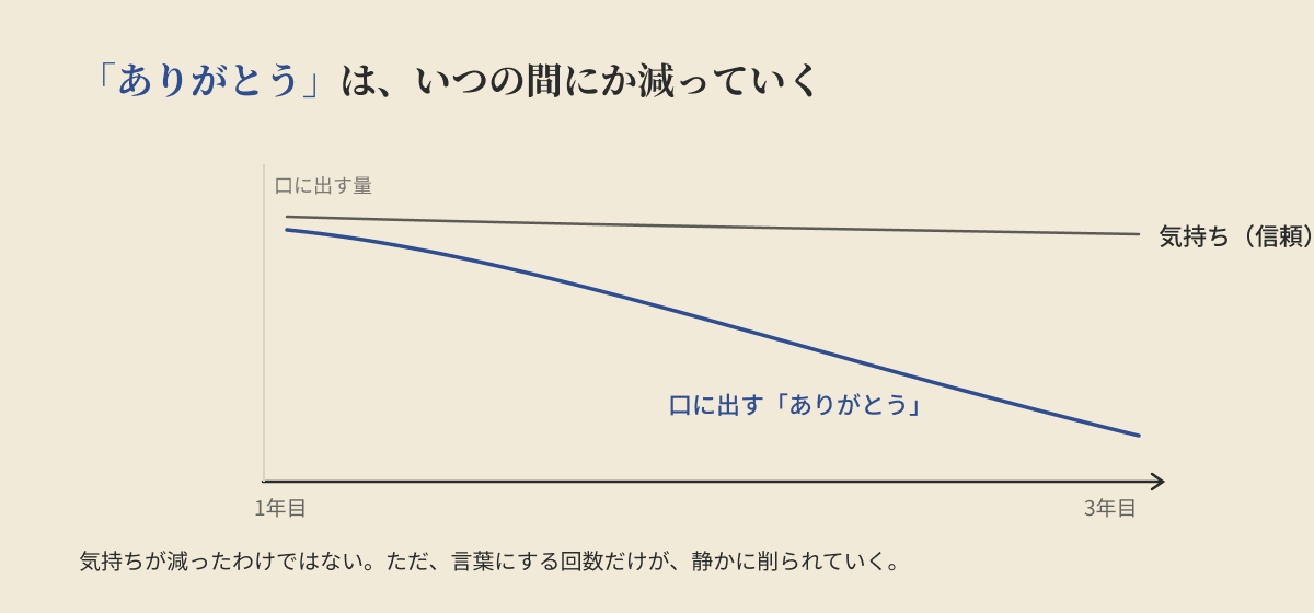 気持ち(信頼)は変わらないのに、口に出す「ありがとう」だけが年月とともに静かに減っていく折れ線図