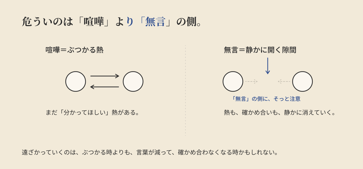 左は喧嘩=ぶつかる熱(まだ相手に向く矢印)、右は無言=静かに開く隙間。危うさは無言の側にあることを示す対比図