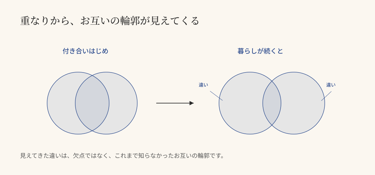 付き合いはじめは大きく重なる二円が、暮らしが続くと重なりを残しつつ違いの輪郭が見えてくる図