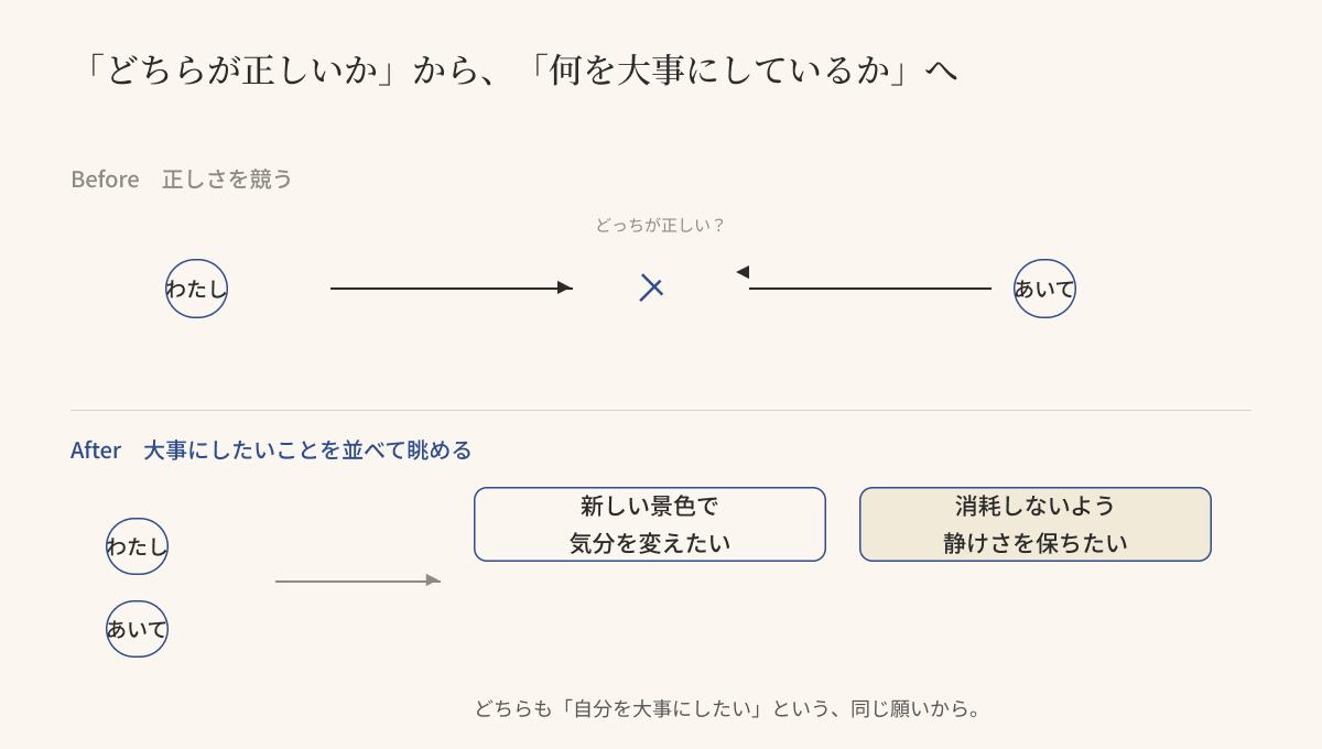 向かい合って正しさを競うBeforeから、横並びでそれぞれの大事にしたいことを書いたカードを並べて眺めるAfterへの転換図