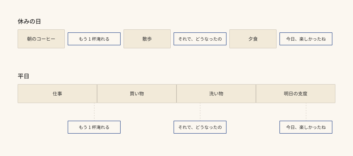 休みの日と平日の一日を並べ、相手への一言が入っていた場所を比べる図