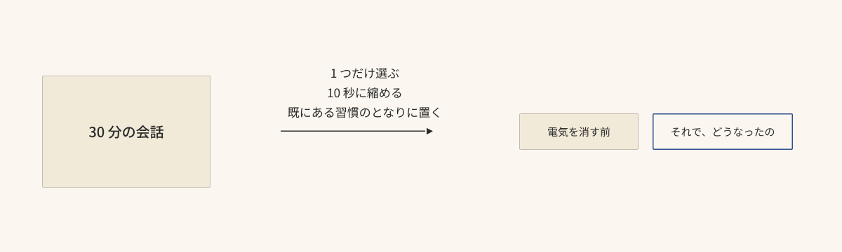 休みの一場面を、平日サイズの一言に縮めて既にある習慣のとなりに置く図