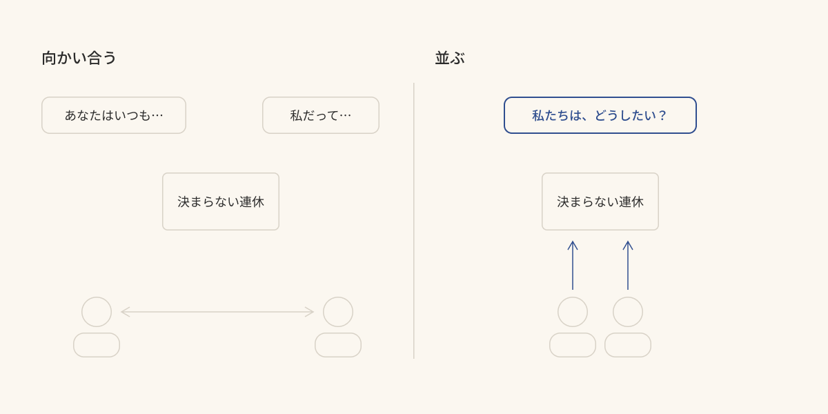 同じ問題を挟んで向かい合う二人と、同じ側に並んで問題を眺める二人の対比図