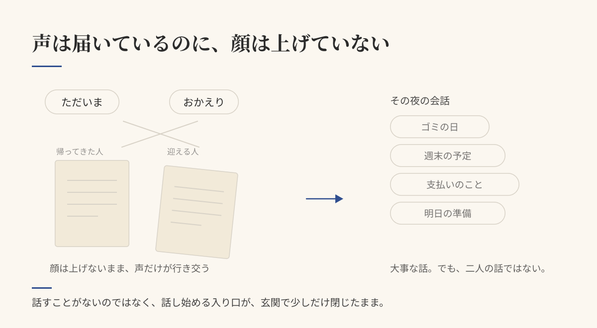 「ただいま」と「おかえり」が声だけすれ違い、どちらも顔を上げないまま、その夜の会話が連絡事項だけで埋まっていく図