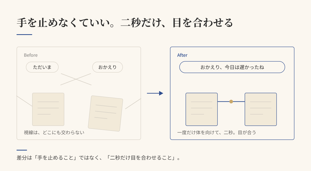 Before は声だけが行き交い視線が交わらない玄関、After は一度だけ体を向けて目が合い「おかえり、今日は遅かったね」が添えられる Before-After 図