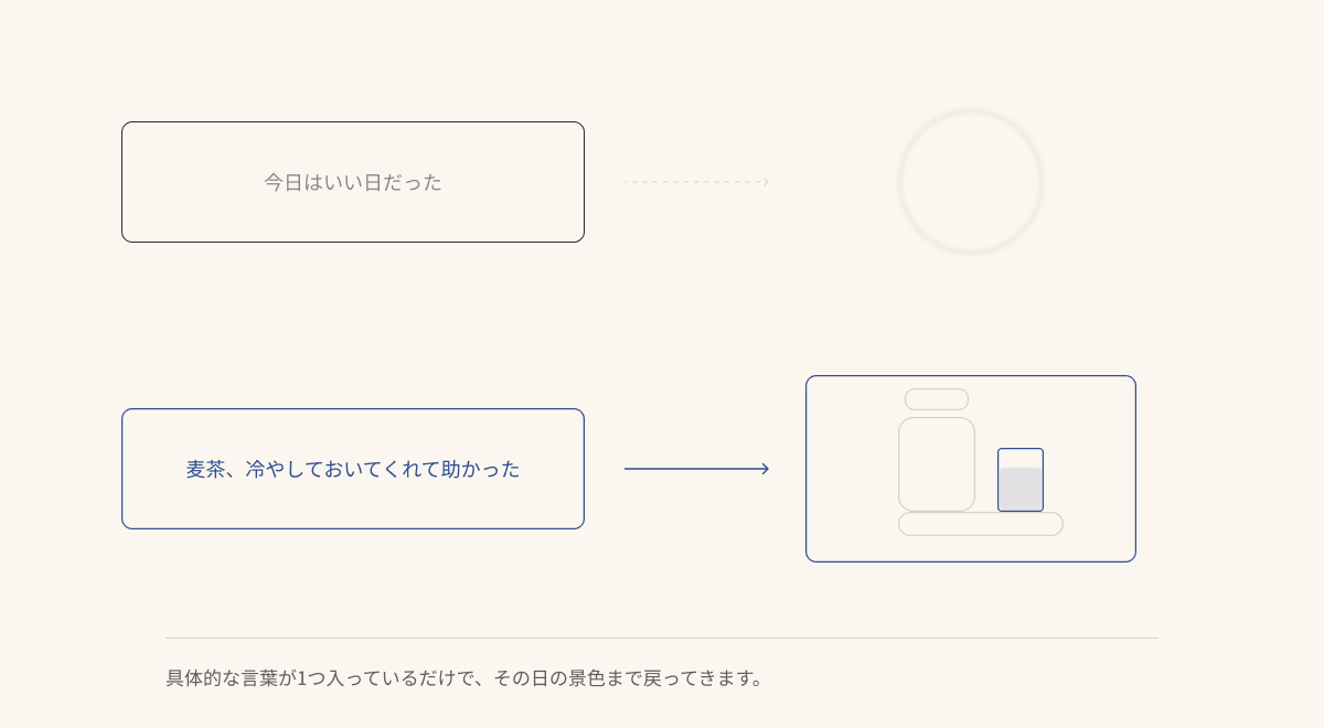 「今日はいい日だった」はぼやけた輪郭しか残らず、具体的な一言はその日の場面ごと戻ってくる