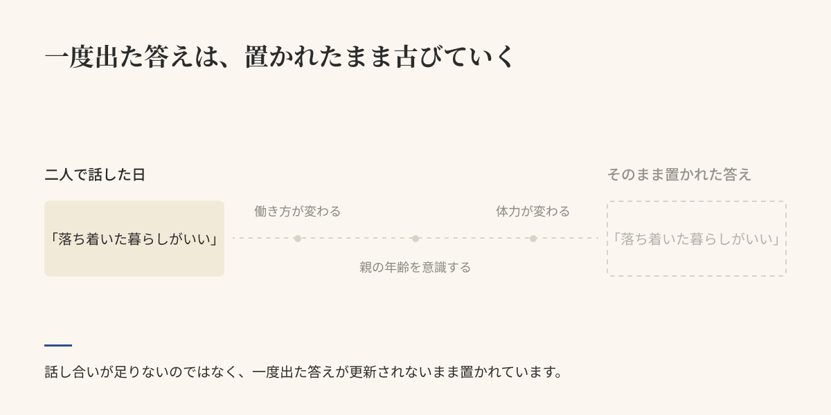 二人で話した日の答えから時間だけが過ぎ、働き方・親の年齢・体力の変化が起きても、答えはそのまま置かれていることを示す図