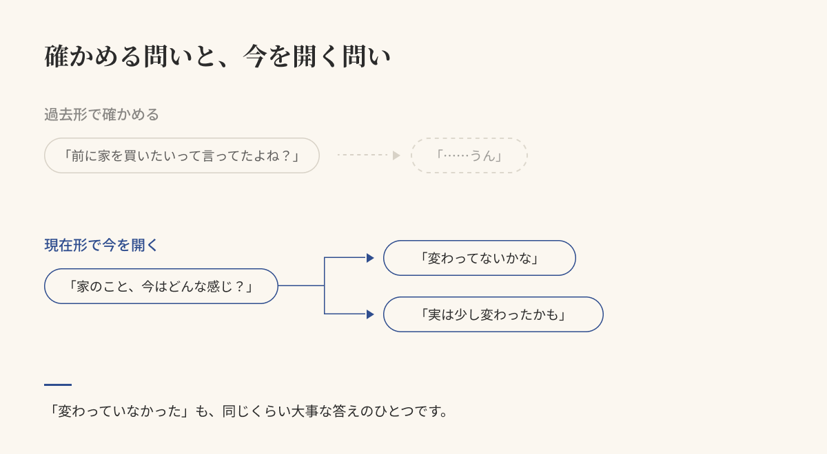 過去形の確認では答えが「うん」だけに狭まり、現在形の問いでは「変わってないかな」「実は少し変わったかも」の両方が同じ濃さで返ることを示す対比図