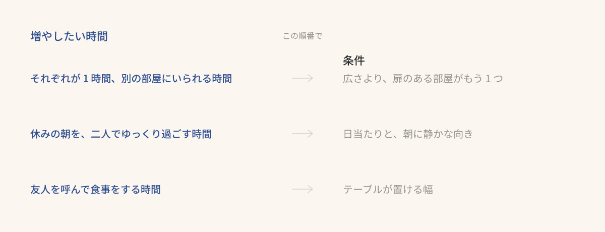 「増やしたい時間」から「条件」へ、この順番で翻訳していく 3 行の図